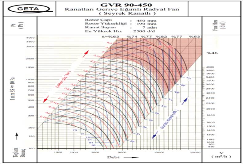 GETA GVR 90-450/4 1500 D/D Seyrek Kanatlı Geriye Eğimli Radyal Fan Performans Tablosu
